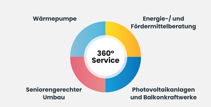 Heimkapital, die Immobilienplattform aus München, die unter anderem den Immobilien-Teilverkauf anbietet, setzt als erster Marktteilnehmer auf einen 360 Grad-Ansatz, um seine Kunden auf dem Weg zur energieeffizienten Immobilie eng zu begleiten. Immobilieneigentümer können gemeinsam mit Heimkapital über individuelle Sanierungsfahrpläne Schritt für Schritt Maßnahmen definieren und umsetzen. / Weiterer Text über ots und www.presseportal.de/nr/143985 / Die Verwendung dieses Bildes für redaktionelle Zwecke ist unter Beachtung aller mitgeteilten Nutzungsbedingungen zulässig und dann auch honorarfrei. Veröffentlichung ausschließlich mit Bildrechte-Hinweis.