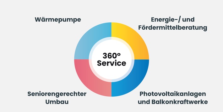 Fokus energetische Sanierung: Heimkapital unterstützt Eigentümer mit Services rund ums Haus