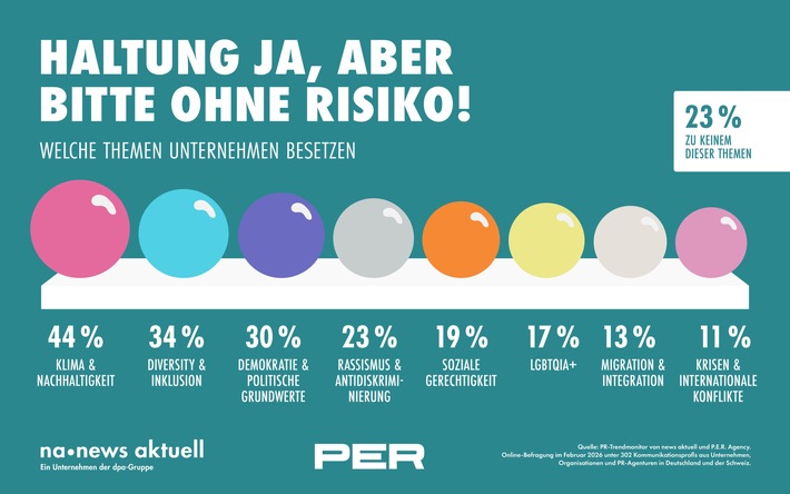 PR-Trendmonitor 2026: Haltung ja - aber nur bei kalkulierbarem Risiko