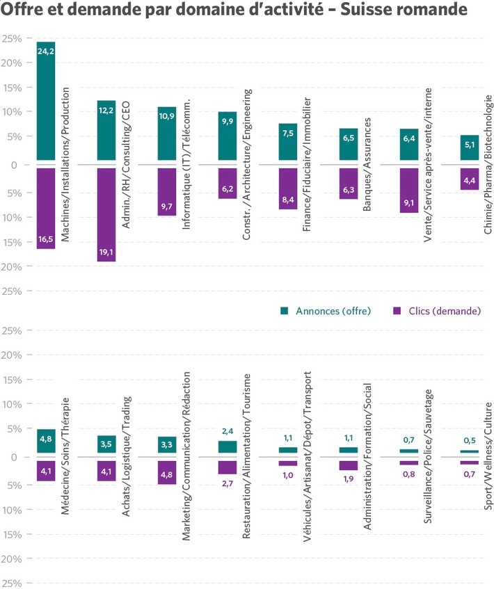 Les postes temporaires et à temps partiel ont le vent en poupe - JobCloud Market Insights