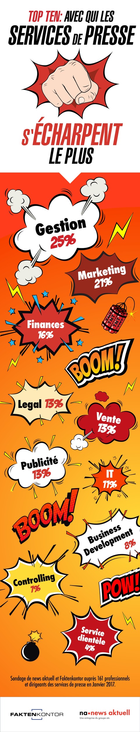 Top 10: avec quelles divisions les services de communication se disputent-ils le plus