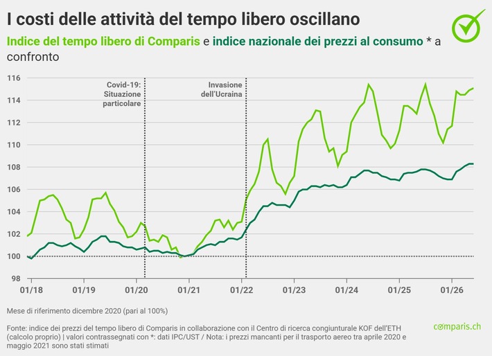 Comunicato stampa: Negli ultimi 5 anni i prezzi dei voli sono schizzati alle stelle
