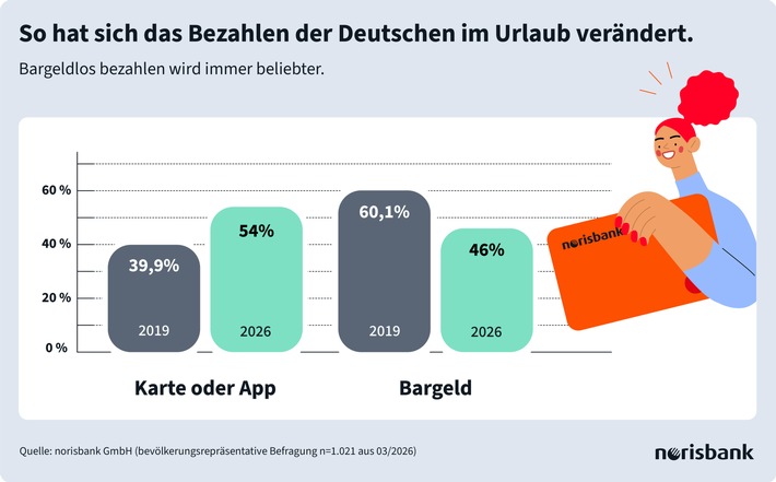 norisbank Sommerumfrage 2026 / Mit Karte, Smartphone oder in bar? So zahlen die Deutschen dieses Jahr im Urlaub