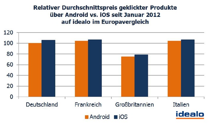 idealo-Daten zeigen: iPhone-Nutzer lieben&#039;s teuer (BILD)