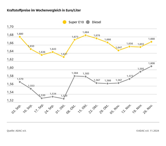 Beide Kraftstoffsorten teurer als vor einer Woche / Anstieg um jeweils 1,3 Cent je Liter / Differenz zwischen Super E10 und Diesel weiterhin bei 6 Cent