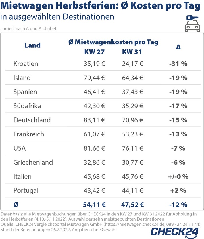 Herbstferien: Mietwagen weltweit wieder günstiger