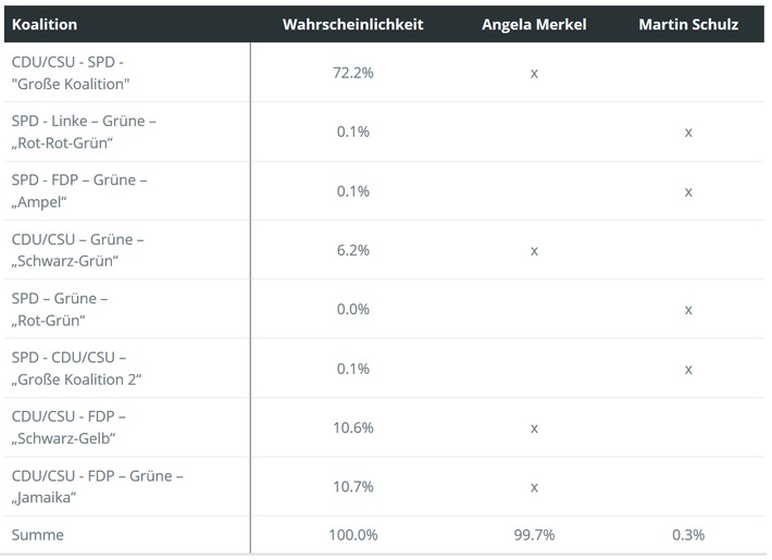 Bundestagswahl-Prognose: Jamaika, Schwarz-Gelb oder doch wieder GroKo? / Berliner Statistiker sagen mit Predictive Analytics voraus, welche Koalition uns regiert und wer Kanzler wird