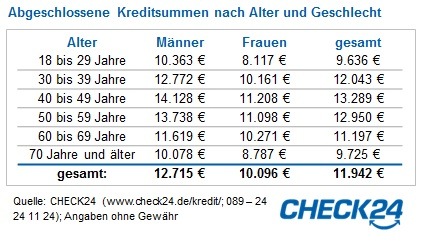 Bild zum Beitrag: Kredite: 40- bis 49-Jährige leihen sich am meisten Geld 