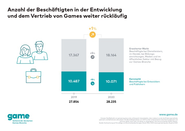 Erneuter Rückgang: Anzahl der Beschäftigten im Kernarbeitsmarkt der Games-Branche sinkt