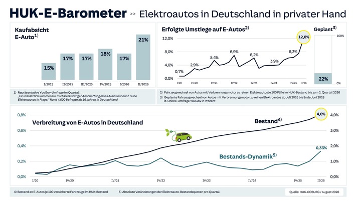 HUK-E-Barometer / Umstiege auf E-Autos erreichen bei Neu- und Gebrauchtwagen im privaten Bereich Rekorde