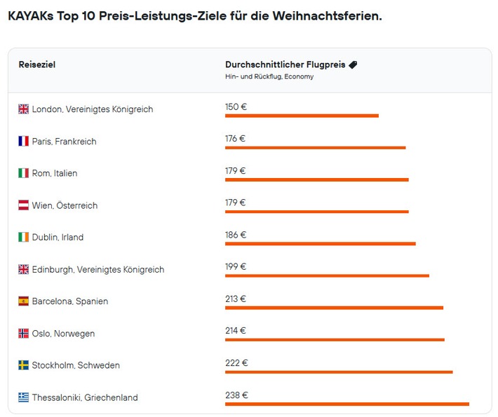 Festtags-Glow-Up für wenig Geld: Top 10 Schnäppchen-Ziele für die Weihnachtsferien