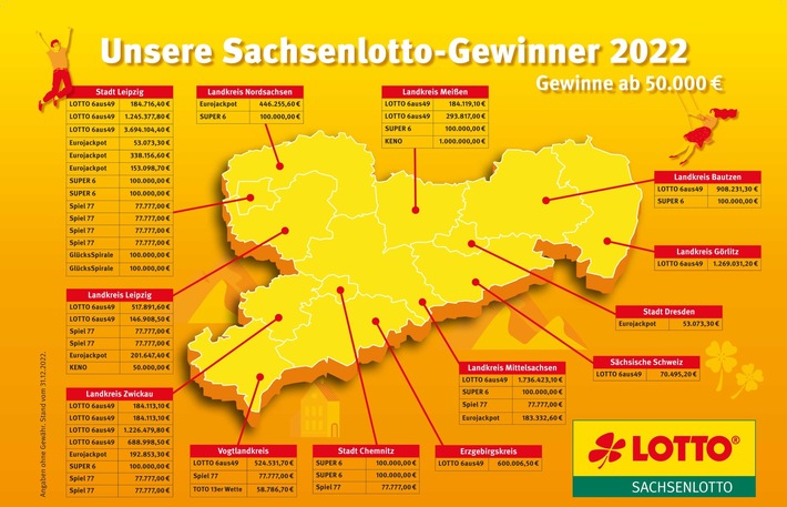 Jahresbilanz 2022: Sachsenlotto ermöglicht den individuellen Traum vom Lottoglück und unterstützt das Gemeinwohl im Freistaat: