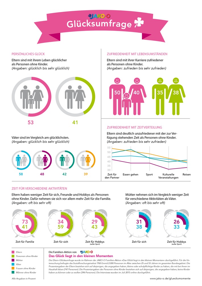 JAKO-O Umfrage: Eltern sind glücklicher als Nicht-Eltern