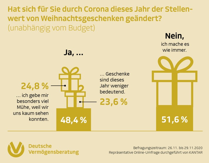 Umfrage der DVAG - Weihnachtsgeschenke in der Coronakrise / Deutsche lassen sich Weihnachten nicht verderben