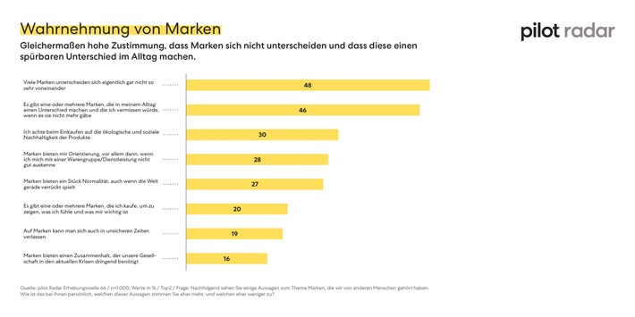 Pressemitteilung – pilot Radar:  pilot Radar: Markendifferenzierung schafft Kundenloyalität