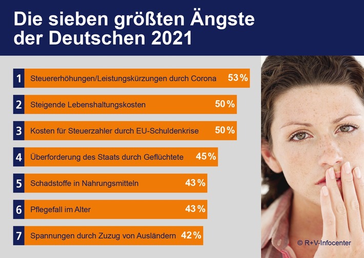 Ergebnisse der R+V-Studie „Die Ängste der Deutschen 2021“