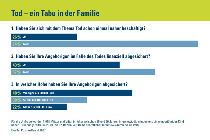 Tod - ein Tabu in der Familie / Drei Viertel der Eltern befassen sich nicht mit dem Sterben