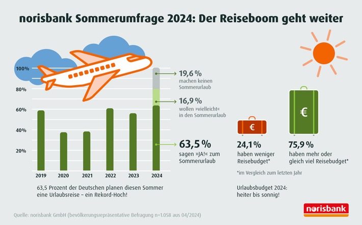 norisbank Sommerumfrage 2024 / Der Boom geht weiter: Die Reiselust der Deutschen ist ungebrochen