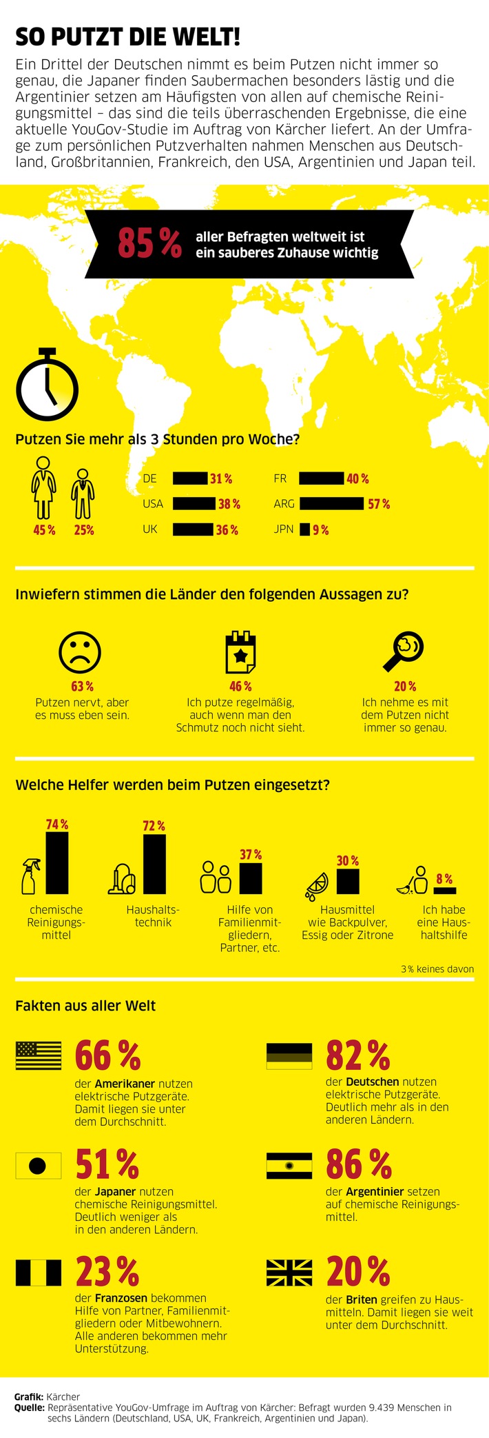 So putzt die Welt / Internationale Studie zum Putzverhalten