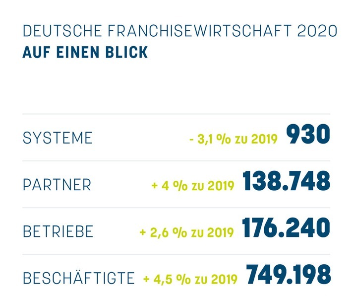 Franchisezahlen 2020 auf einen Blick / Weiterer Text über ots und www.presseportal.de/nr/19838 / Die Verwendung dieses Bildes ist für redaktionelle Zwecke honorarfrei. Veröffentlichung bitte unter Quellenangabe: "obs/Deutscher Franchiseverband e.V."
