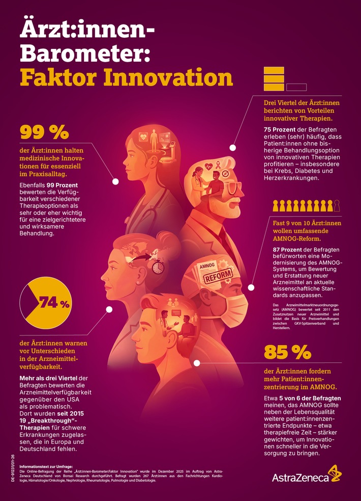 Die Umfrage zeigt: 99 % der Ärzt:innen halten medizinische Innovationen für essenziell - beobachten jedoch, dass sie nicht flächendeckend in der Versorgung ankommen. Nationale Unterschiede in der Verfügbarkeit von Arzneimitteln werfen Fragen zur künftigen Gesundheitssouveränität Deutschlands auf.
Eine Modernisierung des AMNOG-Verfahrens mit stärkerer Patient:innenperspektive und anerkannten Evidenzstandards könnte dabei helfen, die Bewertungsprozesse an den aktuellen Stand der Wissenschaft anzupassen - und so den Zugang zu innovativen Therapien zu verbessern. / Weiterer Text über ots und www.presseportal.de/nr/18044 / Die Verwendung dieses Bildes für redaktionelle Zwecke ist unter Beachtung aller mitgeteilten Nutzungsbedingungen zulässig und dann auch honorarfrei. Veröffentlichung ausschließlich mit Bildrechte-Hinweis.