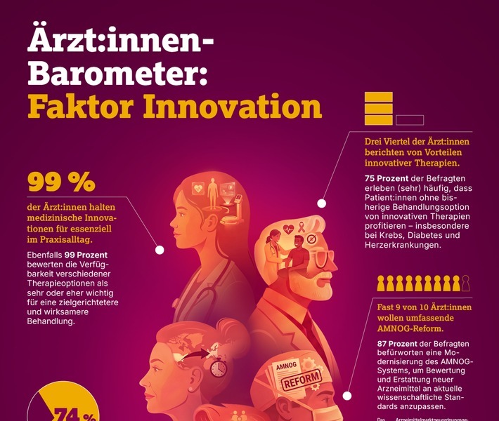 Die Umfrage zeigt: 99 % der Ärzt:innen halten medizinische Innovationen für essenziell - beobachten jedoch, dass sie nicht flächendeckend in der Versorgung ankommen. Nationale Unterschiede in der Verfügbarkeit von Arzneimitteln werfen Fragen zur künftigen Gesundheitssouveränität Deutschlands auf.
Eine Modernisierung des AMNOG-Verfahrens mit stärkerer Patient:innenperspektive und anerkannten Evidenzstandards könnte dabei helfen, die Bewertungsprozesse an den aktuellen Stand der Wissenschaft anzupassen - und so den Zugang zu innovativen Therapien zu verbessern. / Weiterer Text über ots und www.presseportal.de/nr/18044 / Die Verwendung dieses Bildes für redaktionelle Zwecke ist unter Beachtung aller mitgeteilten Nutzungsbedingungen zulässig und dann auch honorarfrei. Veröffentlichung ausschließlich mit Bildrechte-Hinweis.