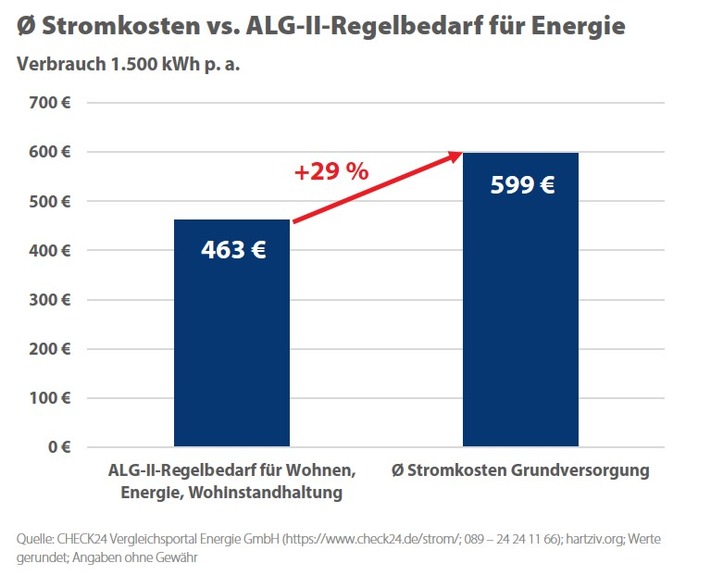 Hartz-IV-Erhöhung 2022 reicht nicht für Stromkosten