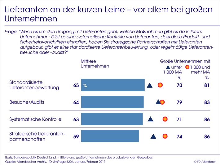Aktuelle Allensbach-Umfrage: Mittelständler kaufen schlechter ein als Konzerne