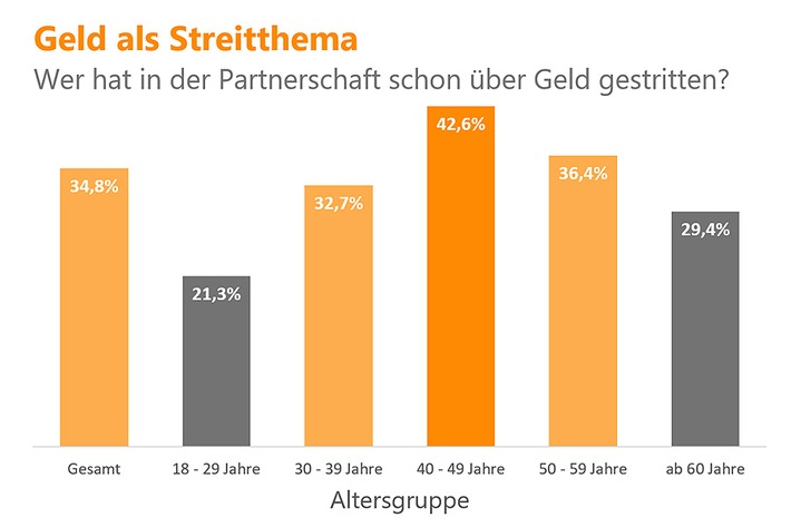 Beziehungskiller: Für jeden Zehnten war Geld schon ein Trennungsgrund