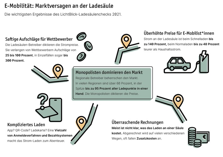 E-Mobilität: Ein Fall von Marktversagen / Monopole treiben Preise und verhindern Wettbewerb bei Stromladen / LichtBlick legt neuen Ladesäulencheck vor