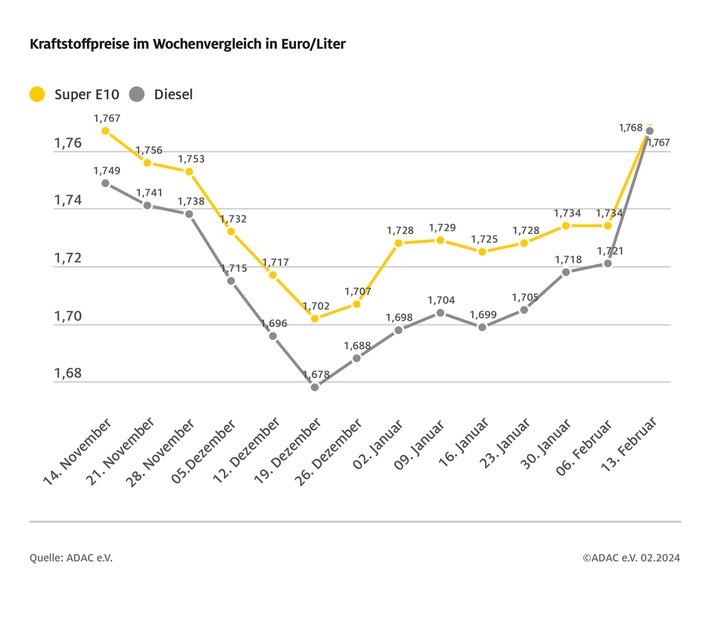 Kraftstoffpreise deutlich gestiegen / Benzin um 3,4 Cent teurer, Diesel um 4,6 Cent / Rohölpreis über vier US-Dollar höher als in der Vorwoche