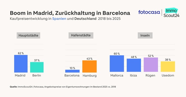 Eigentum in Spanien: Madrid und Mallorca ziehen deutschen Vergleichsmärkten davon