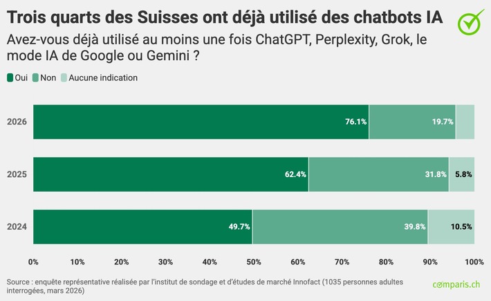 Communiqué de presse : Déjà trois quarts de la population utilisent des assistants IA tels que ChatGPT et Cie.