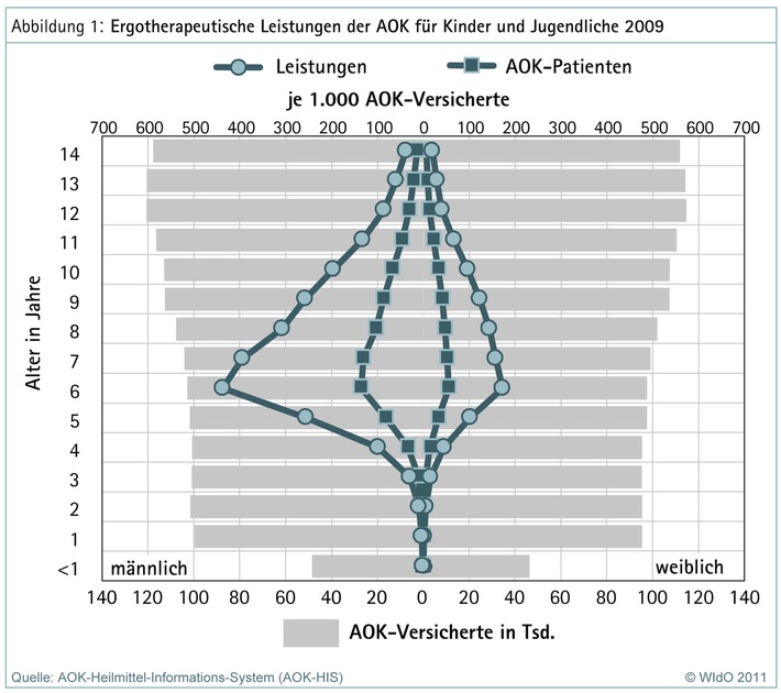 Ergotherapeuten setzen auf Methodenvielfalt bei der Behandlung von kindlichen Entwicklungsstörungen / WIdO plädiert für Studien zur Wirksamkeit einzelner Behandlungstechniken (mit Bild)