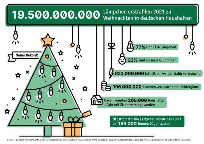 Festtags-Rekord: 19,5 Milliarden Lämpchen erstrahlen zu Weihnachten