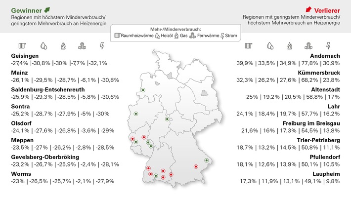 Heizkostenprognose 2024: (Regional) hohe Nachzahlungen trotz fallender Energiepreise und milden Temperaturen