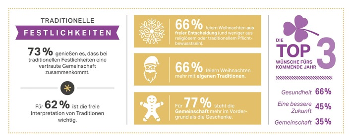 Rotkäppchen-Mumm Trendmonitor: So genießen wir zum Jahresende / Freiheit und Individualität prägen unseren Genuss zu Weihnachten und Silvester