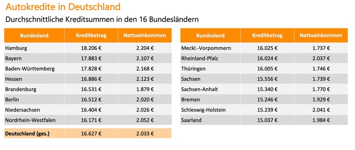 Autokredite: Hamburger und Münchner leihen sich am meisten Geld