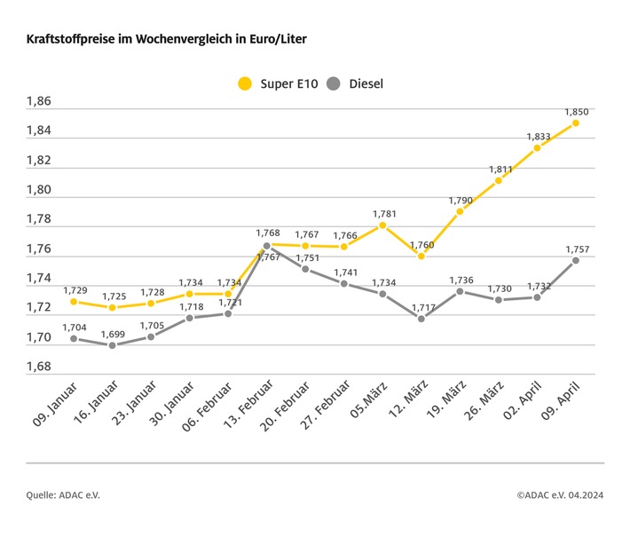 Kraftstoffpreise steigen weiter / Benzin steigt gegenüber der Vorwoche um 1,7 Cent / Diesel um 2,5 Cent je Liter teurer