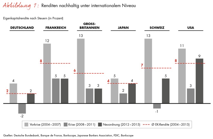 Bain-Studie zur Lage des Bankensektors / Deutsche Banken sind im internationalen Vergleich bei Wachstum und Profitabilität klar abgeschlagen