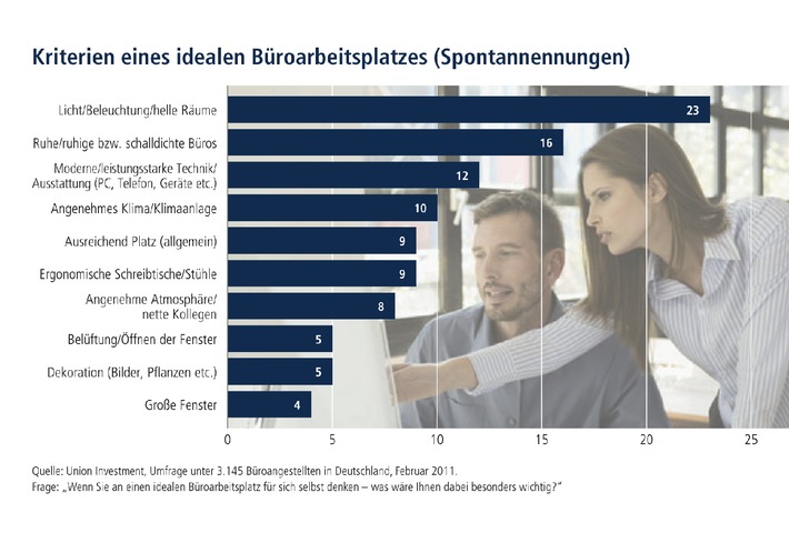 Union Investment-Umfrage unter 3.145 Büroangestellten: Das &quot;nachhaltige Büro&quot; wird zum Wettbewerbsfaktor für Unternehmen (mit Bild)