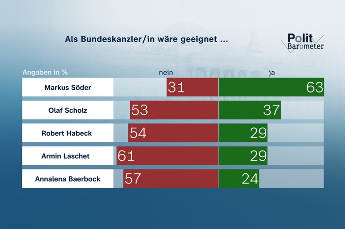 ZDF-Politbarometer April 2021 / Kanzlereignung: Söder weiterhin deutlich vor Laschet / Zwei Drittel: Bund soll Corona-Grundregeln festlegen