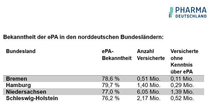 Aktuelle Umfrage: Über 2 Millionen in Norddeutschland kennen die Elektronische Patientenakte nicht