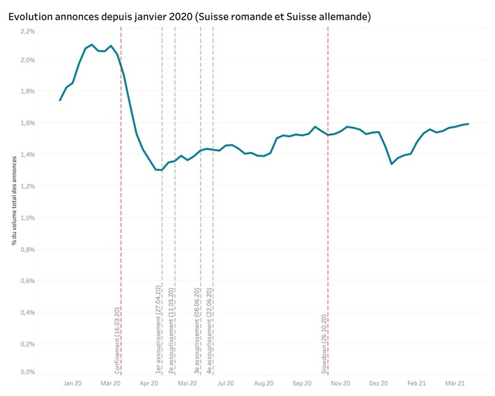 Premier trimestre 2021 : augmentation des offres d’emploi dans l’ensemble des secteurs d’activité