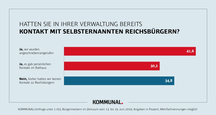 Hasswelle überrollt Kommunen - Repräsentative Umfrage: Zahl der körperlichen Angriffe auf Bürgermeister und Gemeinderäte nimmt zu! 
2 von 3 Kommunen hatten direkten Kontakt mit Reichsbürgern!