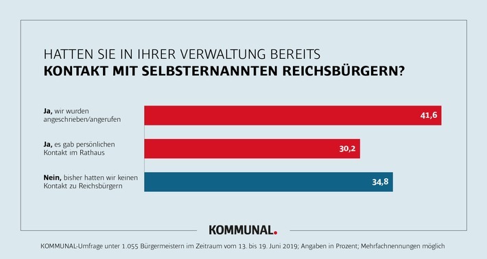 Hasswelle überrollt Kommunen - Repräsentative Umfrage: Zahl der körperlichen Angriffe auf Bürgermeister und Gemeinderäte nimmt zu! 2 von 3 Kommunen hatten direkten Kontakt mit Reichsbürgern! / Weitere Grafiken mit allen Ergebnissen stellen wir Ihnen gerne zur Verfügung. Mail: c.erhardt@kommunal.de Weiterer Text über ots und www.presseportal.de/nr/116841 / Die Verwendung dieses Bildes ist für redaktionelle Zwecke honorarfrei. Veröffentlichung bitte unter Quellenangabe: "obs/KOMMUNAL/KOMMUNAL Grafik"