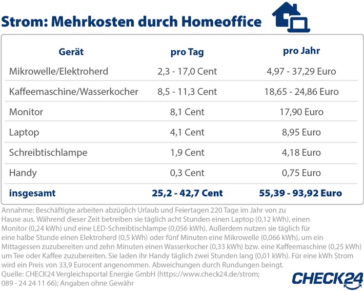 Strom: Mehrkosten durch Homeoffice von bis zu 94 Euro im Jahr
