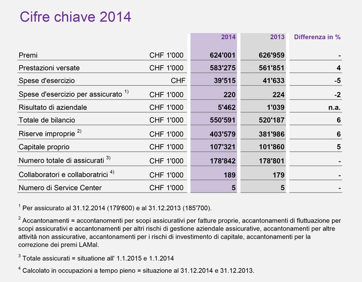 Esercizio 2014: Chiusura annuale positiva per Atupri