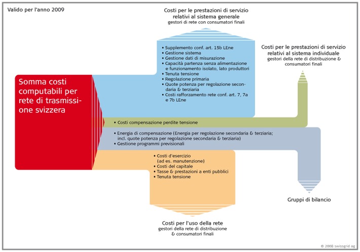Costi e tariffe della rete di trasmissione svizzera