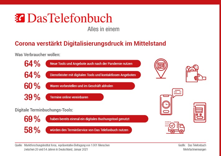 Nachhaltige Wettbewerbsvorteile durch digitale Lösungen zur Kontakt- und Terminanbahnung / Aktuelle Studie: Verbraucher wollen nach Corona nicht auf digitale Tools und kontaktlose Angebote verzichten